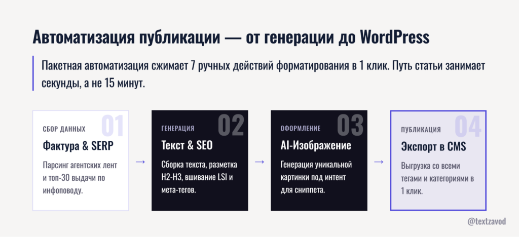 Автоматизация публикации — от генерации до WordPress за один клик