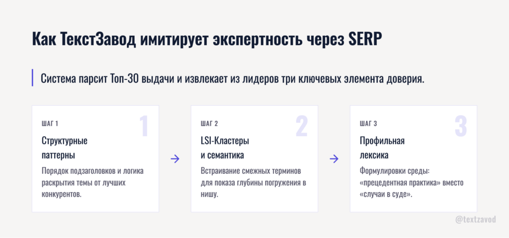 Как ТекстЗавод имитирует экспертность через анализ SERP