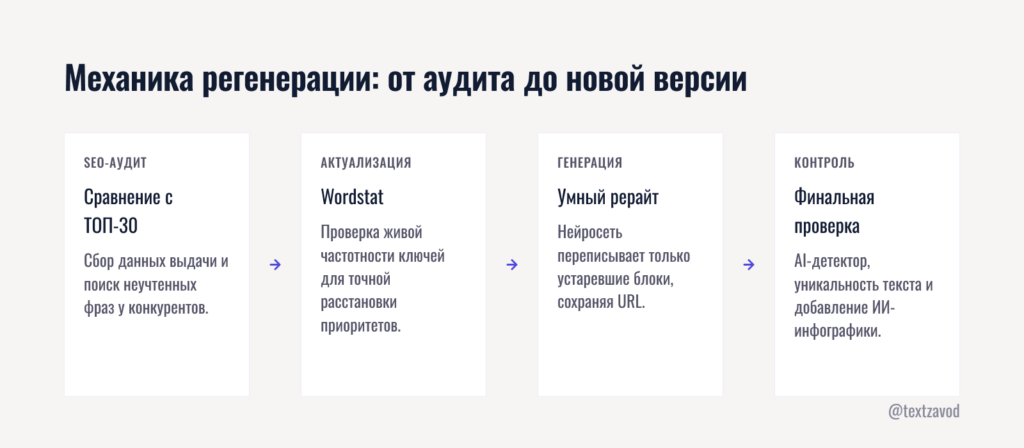 Механика регенерации: от аудита до новой версии