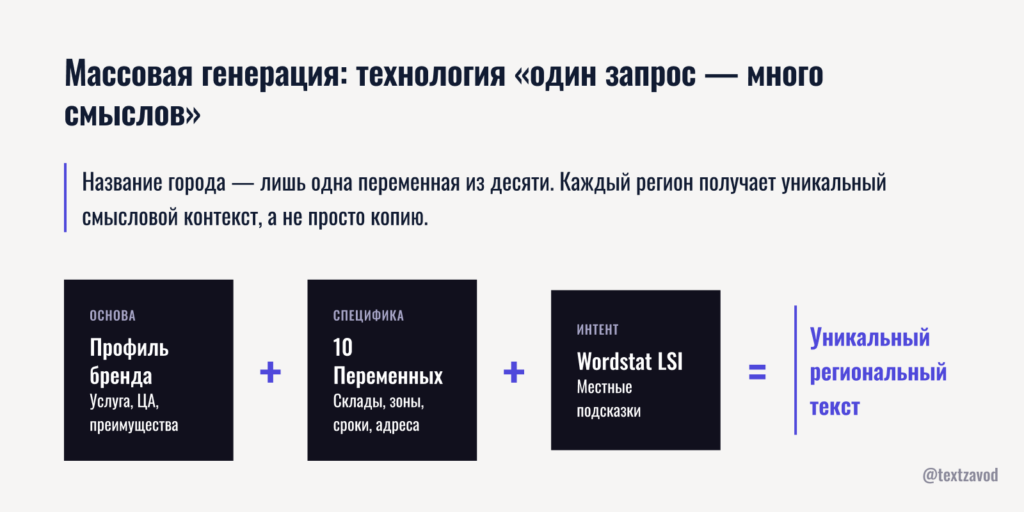 Массовая генерация через: технология «один запрос — много смыслов»