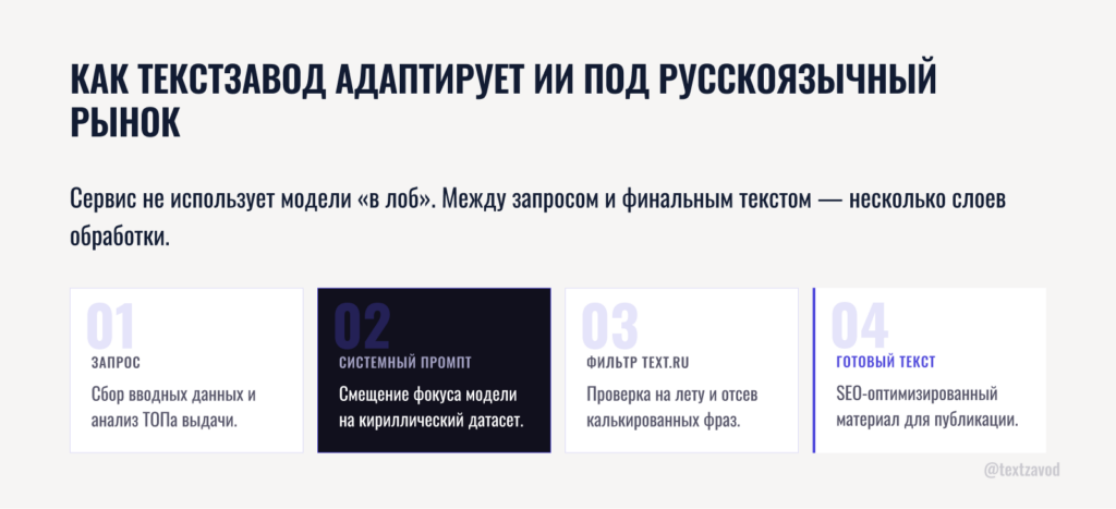Как ТекстЗавод адаптирует Claude и Gemini под русскоязычный рынок