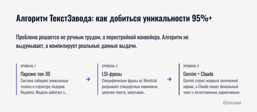 Алгоритм ТекстЗавода: как добиться уникальности 95%+