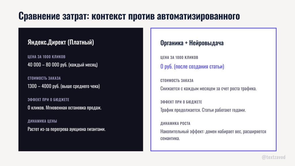 Сравнение затрат: контекст против автоматизированного контента