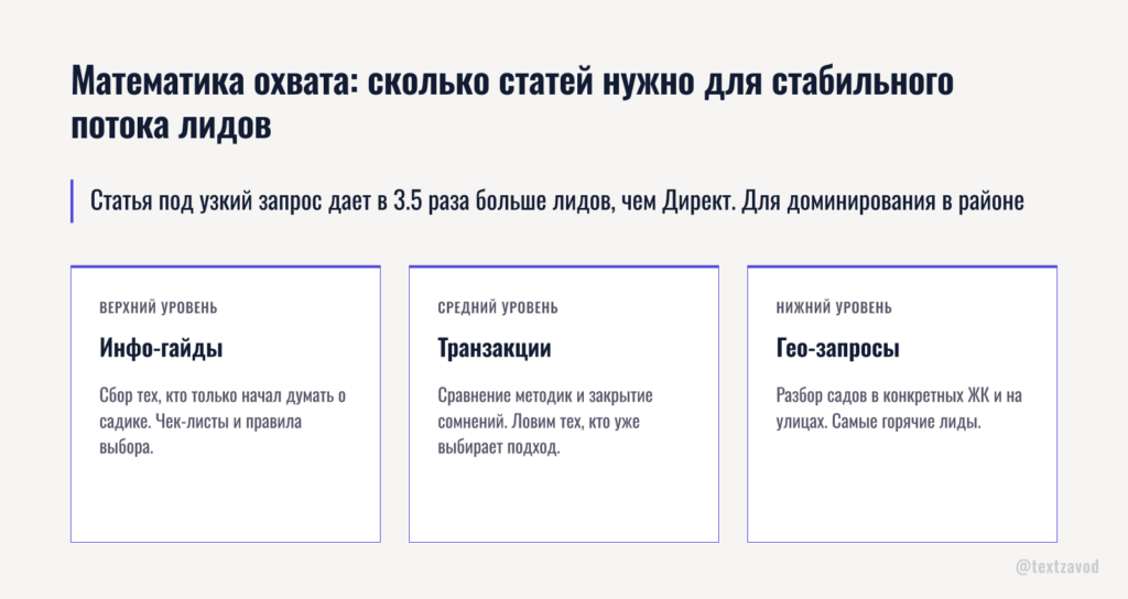Математика охвата: сколько статей нужно для стабильного потока лидов