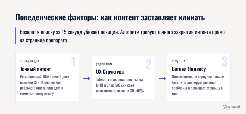 Поведенческие факторы: как контент заставляет пользователя кликать