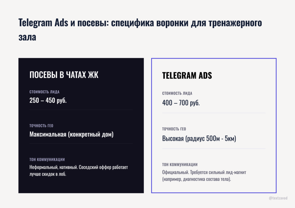 Telegram Ads и посевы: специфика воронки для тренажерного зала