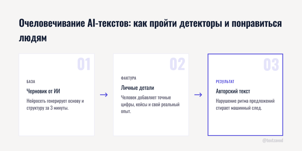 Очеловечивание AI-текстов: как пройти детекторы и понравиться людям