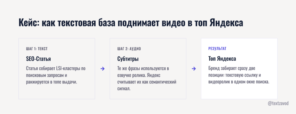 Кейс: как текстовая база поднимает видео в топ Яндекса