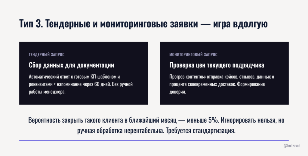 Тип 3. Тендерные и мониторинговые заявки — игра вдолгую