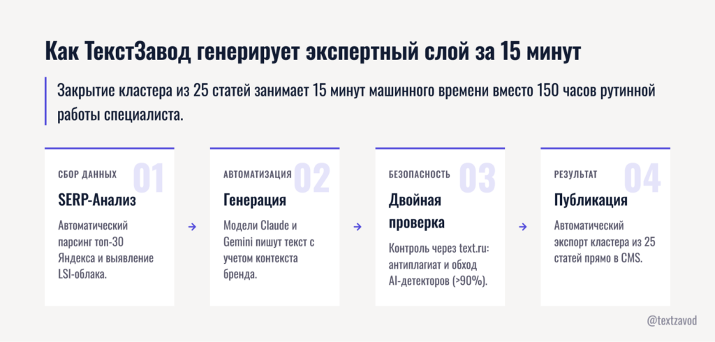 Как ТекстЗавод генерирует экспертный слой за 15 минут