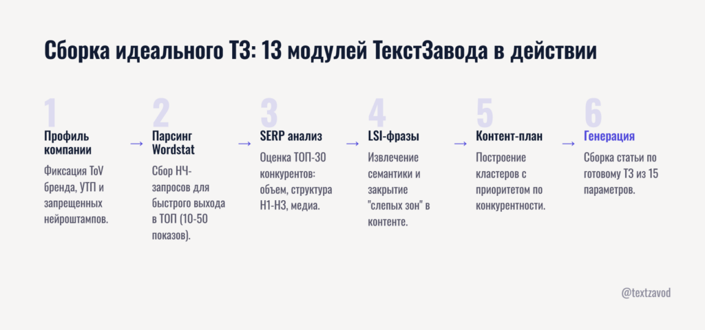 Сборка идеального ТЗ: 13 модулей ТекстЗавода в действии