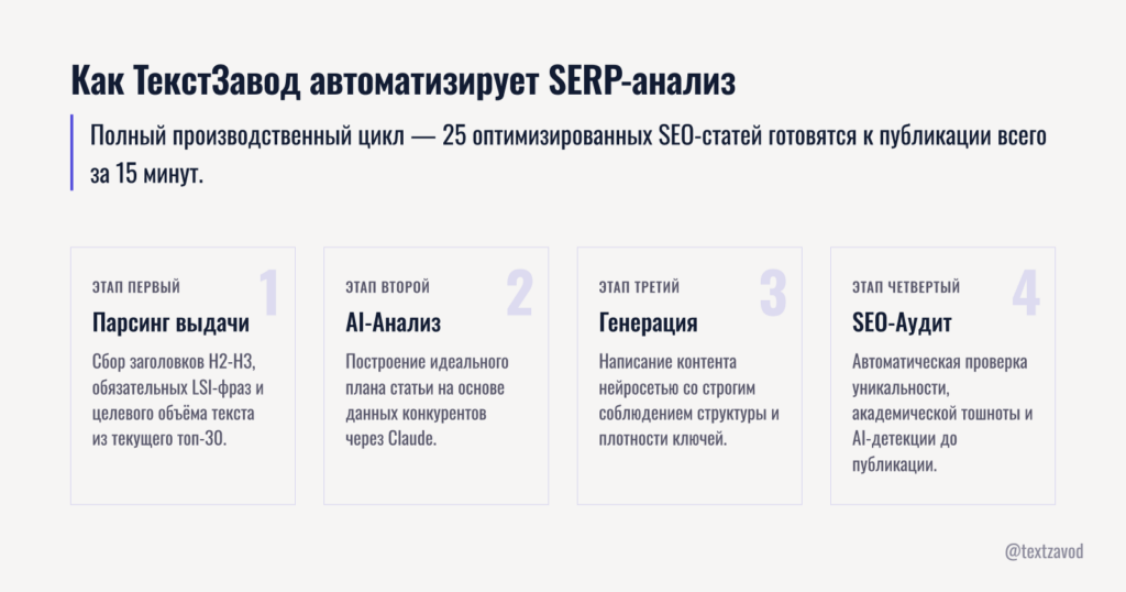 Как ТекстЗавод автоматизирует SERP-анализ