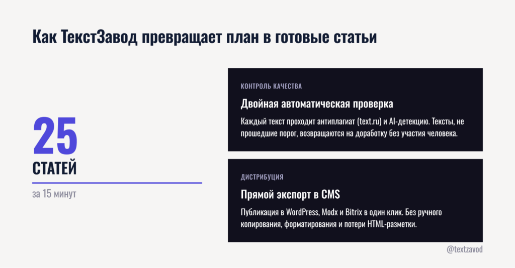 Как ТекстЗавод превращает план в готовые статьи