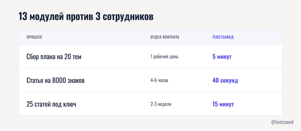 13 модулей против 3 сотрудников: математика экономии