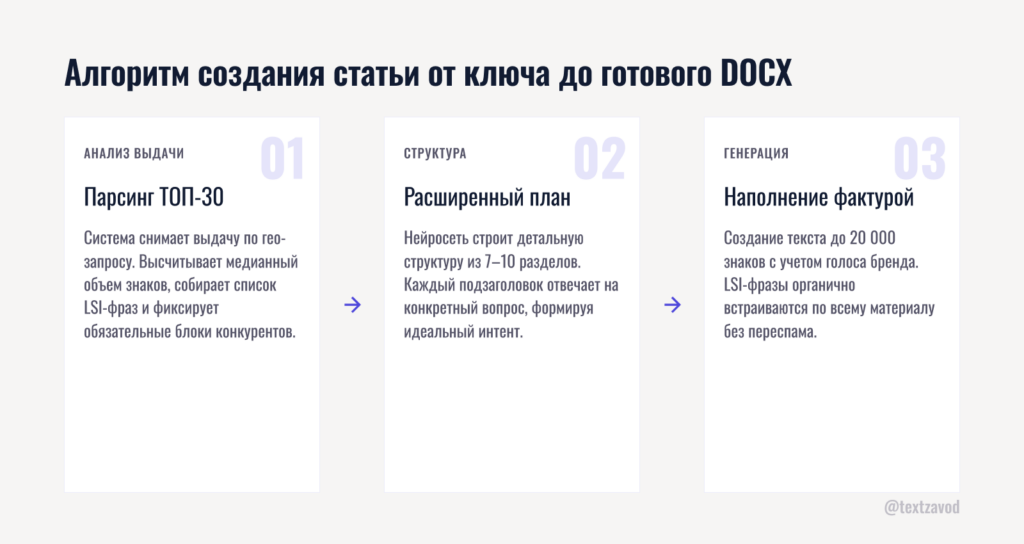 Алгоритм создания статьи от ключа до готового DOCX