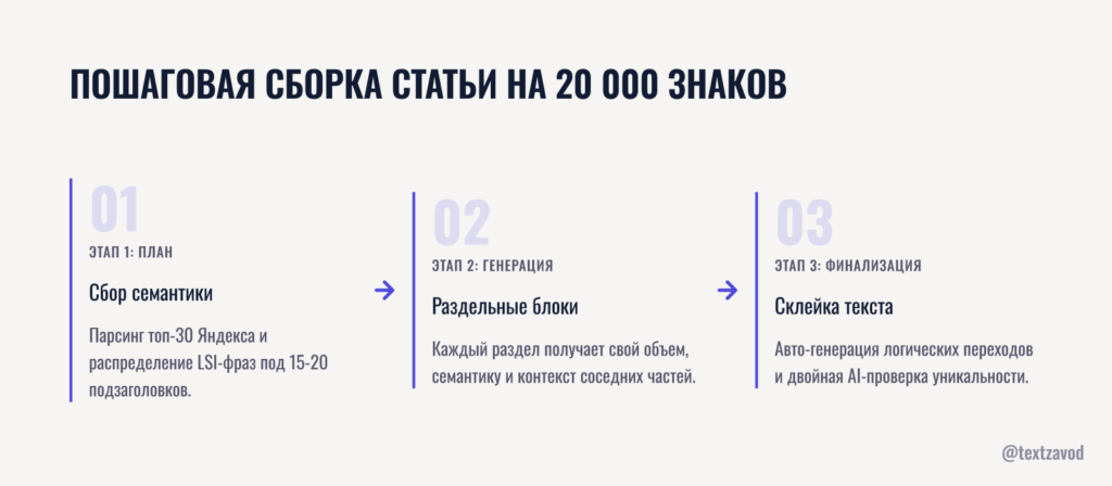 Пошаговая сборка статьи на 20 000 знаков