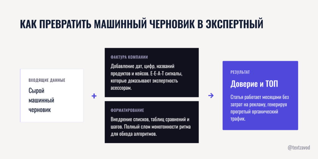 Как превратить машинный черновик в экспертный материал