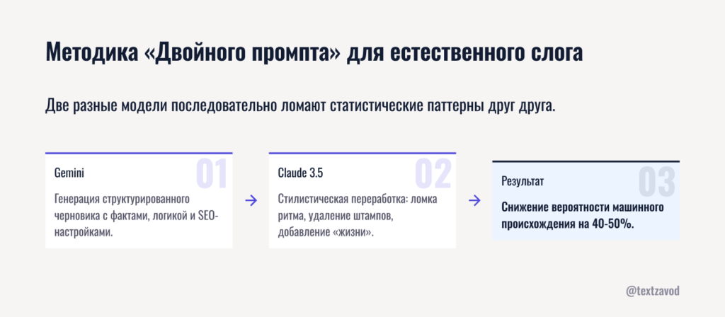 Методика «Двойного промпта» для естественного слога
