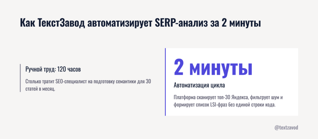 Как ТекстЗавод автоматизирует SERP-анализ за 2 минуты