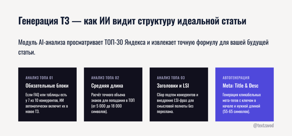 Генерация ТЗ — как ИИ видит структуру идеальной статьи
