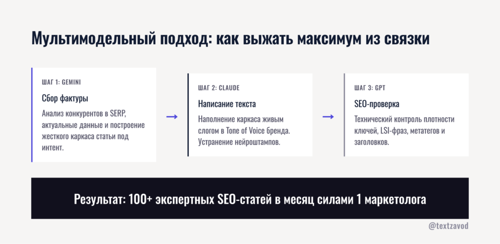 Мультимодельный подход: как выжать максимум из связки