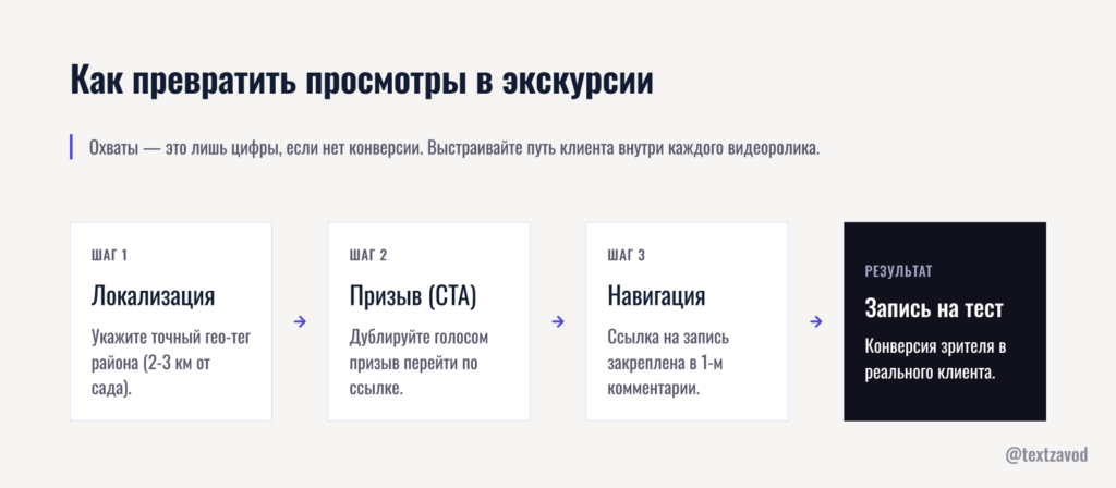 Как превратить просмотры в экскурсии