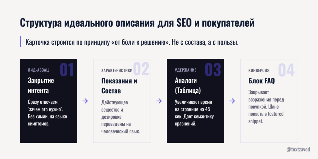 Структура идеального описания препарата для SEO и покупателей