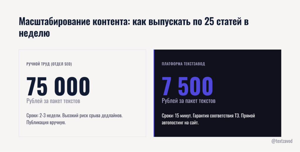 Масштабирование контента: как выпускать по 25 статей в неделю