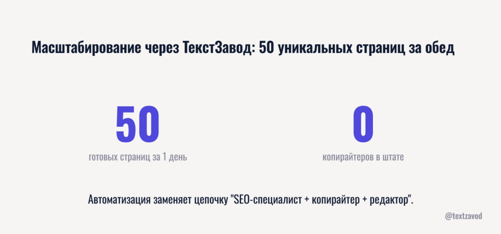Масштабирование через ТекстЗавод: 50 уникальных страниц за обед