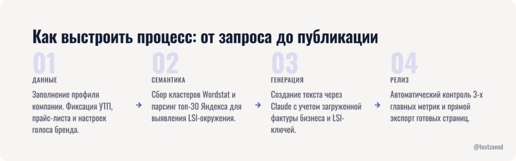 Как выстроить процесс: от запроса до публикации
