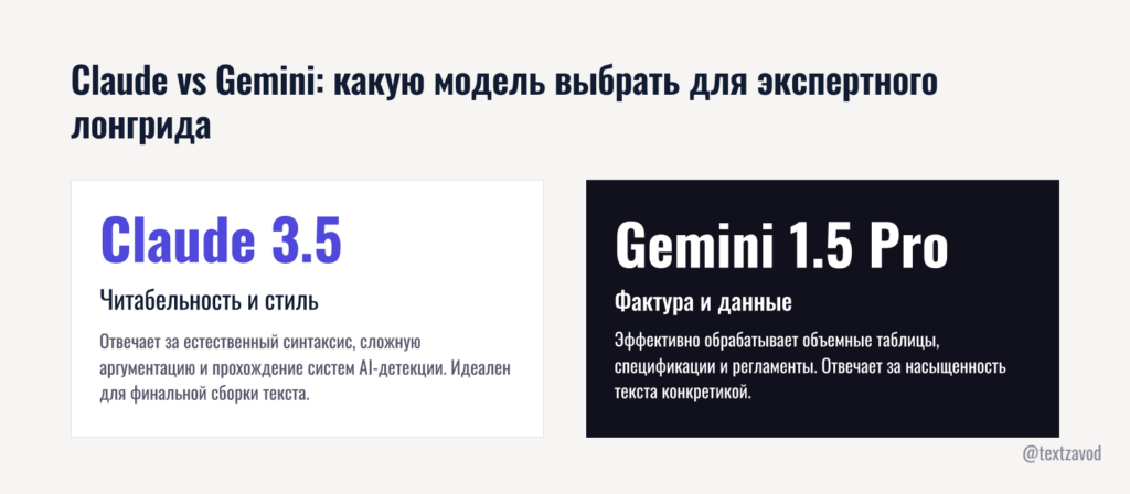 Claude vs Gemini: какую модель выбрать для экспертного лонгрида