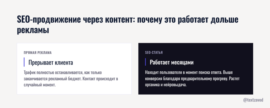 SEO-продвижение через контент: почему это работает дольше рекламы
