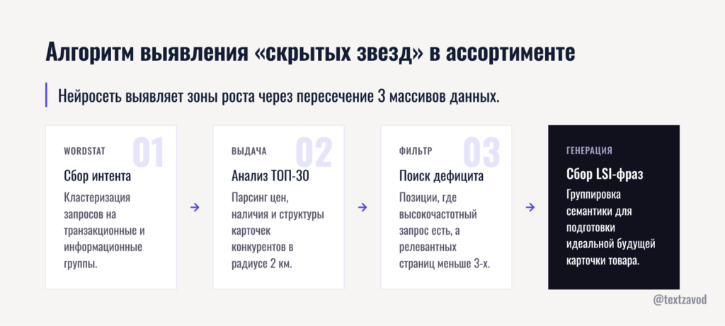 Алгоритм выявления «скрытых звезд» в ассортименте