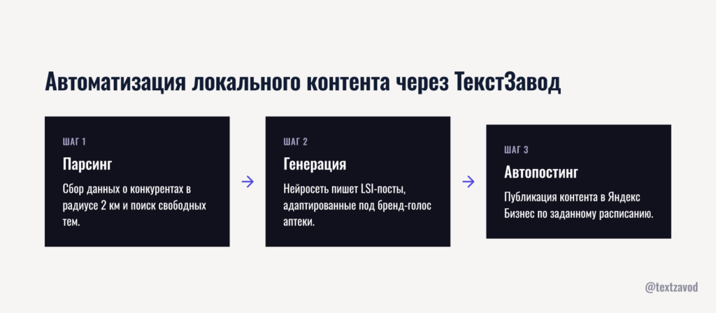 Автоматизация локального контента через ТекстЗавод