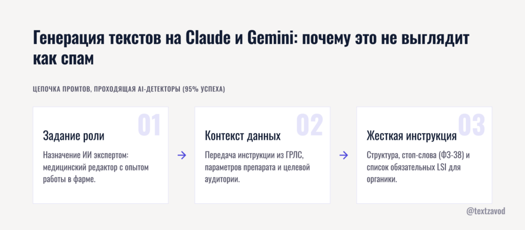 Генерация текстов на Claude и Gemini: почему это не выглядит как спам