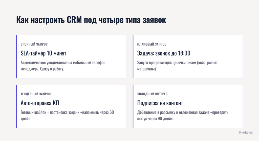 Как настроить CRM под четыре типа заявок