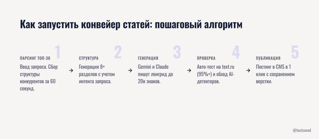 Как запустить конвейер статей: пошаговый алгоритм