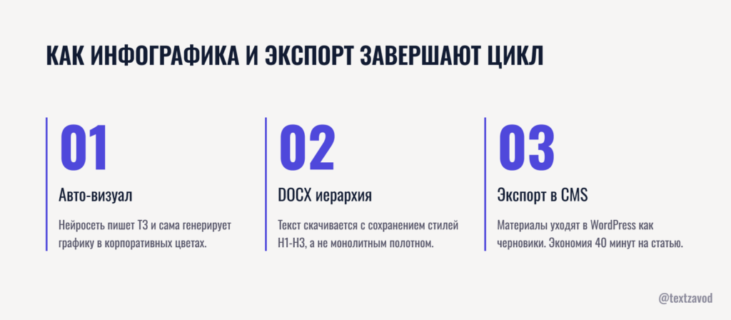 Как инфографика и экспорт завершают цикл