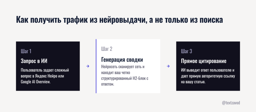 Как получить трафик из нейровыдачи, а не только из классического поиска