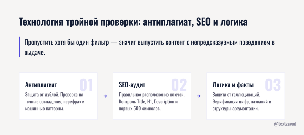 Технология тройной проверки: антиплагиат, SEO и логика