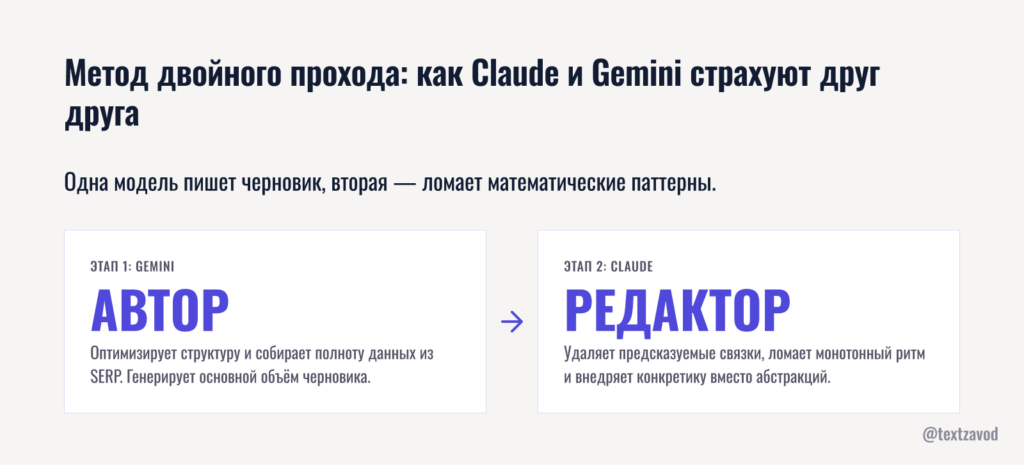 Метод двойного прохода: как Claude и Gemini страхуют друг друга