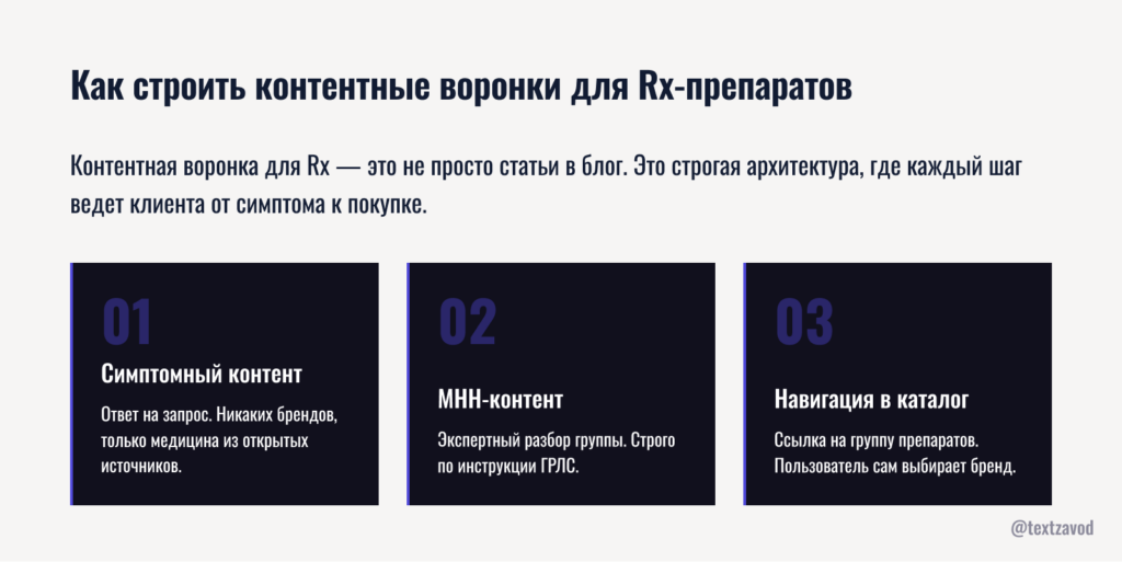 Как строить контентные воронки для Rx-препаратов
