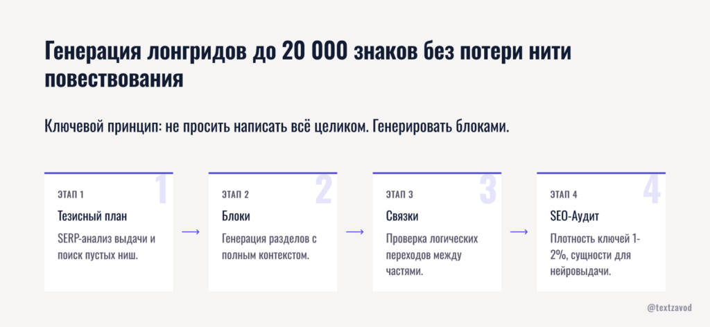 Генерация лонгридов до 20 000 знаков без потери нити повествования