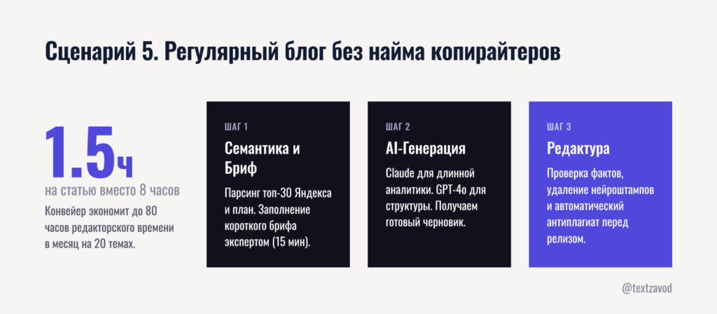 Сценарий 5. Регулярный блог без найма копирайтеров