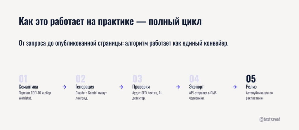 Как это работает на практике — полный цикл