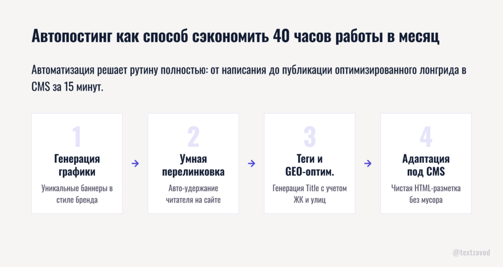 Автопостинг как способ сэкономить 40 часов работы в месяц