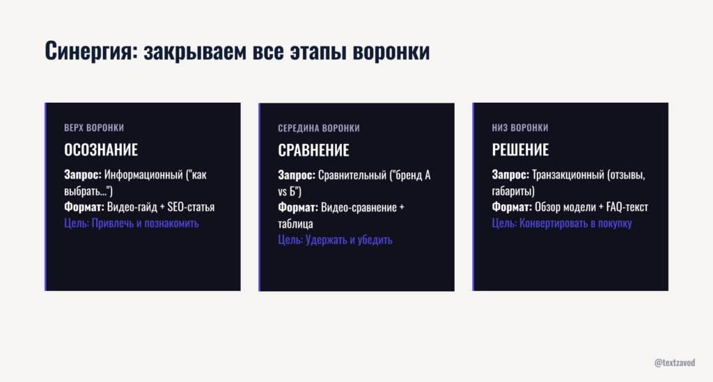 Синергия форматов: как закрыть все этапы воронки