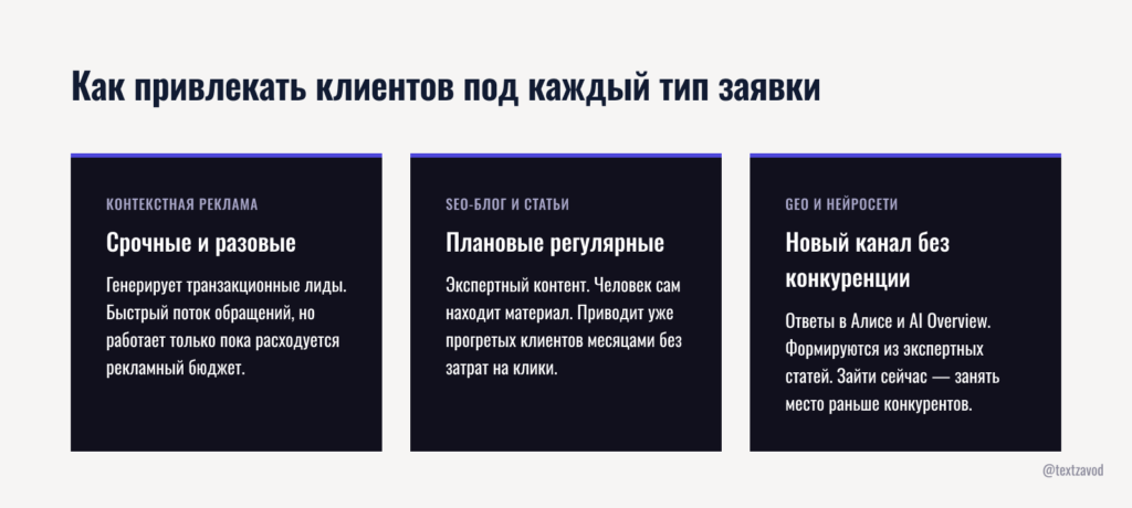 Как привлекать клиентов под каждый тип заявки