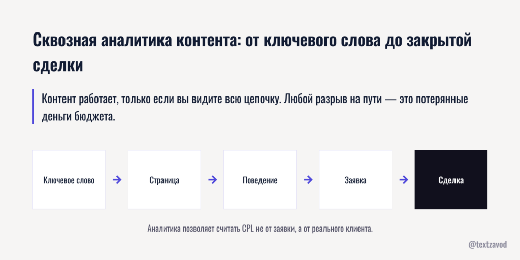Сквозная аналитика контента: от ключевого слова до закрытой сделки