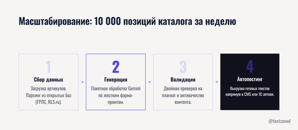 Масштабирование: как заполнить каталог из 10 000 позиций за неделю